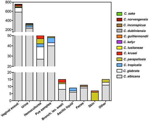 Species-distribution of the collection of Candida isolates (identified as belonging to a species of the Candida genus based on MALDI-TOF profiling) examined in this work according with the product they were retrieved from.