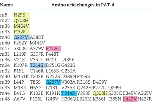PAT-4 mutants that cannot bind to UNC-112.