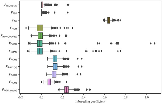 Box plots of inbreeding coefficients estimated with different methods for data sets. FPED(total) was estimated from the total animals of 27,341, and FPED included 1,599 animals with both genotype and pedigree information. FPH = the proportion of homozygous genotypes of all genotypes; FGRM = inbreeding from genomic relationship matrix, FGRM1 and FGRM2 were from pruning data for MAF (0.01) and MAF (0.05); FHOM = inbreeding coefficients based on the observed vs expected number of homozygous genotypes, FHOM(pruned) was from SNP pruned data based on LD; Under the different settings (ROH_1, ROH_2, and ROH_3), FROH was estimated based on runs of homozygosity; FROH(N) was determined as the sum of SNPs in the ROHs divided by the total number of SNPs; FROH(model) was estimated using the model-based software RZooRoH.