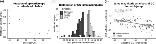 Direction and magnitude of GC jumps. We estimated the magnitude of each GC content jump as the difference in median GC content of descendant taxa of a branch affected by a jump (“affected”) and descendant taxa of a sister branch not affected by a jump (“unaffected”). Jumps involving increased GC content in affected taxa were designated as upward jumps, and those involving decreased GC content of affected taxa were designated as downward jumps. a) The relation between the fraction of total jumps that were upwards and the ancestral GC content of each order-level clade. Ancestral GC content was estimated as a parameter of the Lévy jumps model using the procedure implemented in levolution. b) Distribution of jump magnitudes. Black arrows denote the median magnitudes of upward and downward jumps. c) Relation between jump magnitude and the estimated ancestral GC content, with the best-fit regression line (excluding nonendosymbiont clades). Ancestral GC content was estimated as the median GC content of unaffected taxa of the sister clade.