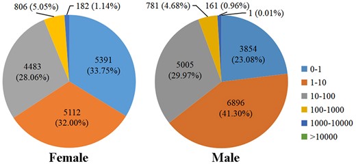 FPKM distribution of the D. suzukii female and male adult transcriptomes.
