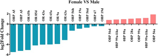 Sex-biased of the olfactory transcripts identified in D. suzukii female and male adult transcriptomes.