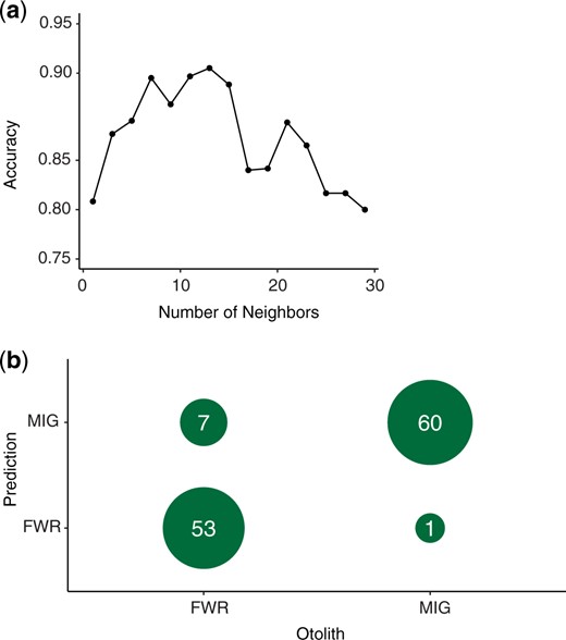 Results of k-nearest neighbor classification of life history phenotypes. a) Overall accuracy from cross-validation identifying an optimal number of neighbors with half the dataset as a training set (0.94, k = 13). b) The success in assigning the dataset to categories based on the training dataset as a cross table.