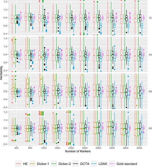Simulation Study 3. Estimated h2 from 500 sets of 10 groups of 40 related cousins plotted on the Y-axis. The number of causal markers plotted on the X-axis. Data were simulated as described in Simulation Study 3: Impact of Relatedness in Individuals. Different estimators are plotted in different colors. True heritability was set to be 0.8. Note that because of the chosen range of y values, Dicker-1 is sometimes not visible in the figure. Panels (i), (ii), (iii), and (iv) are first-, second-, third-cousins, and unrelated individuals, respectively.
