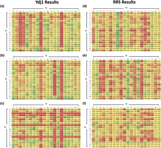Heatmap analysis reveals contextual determinants of FTase specificity. Ydj1-based comparisons of a) a1 vs a2, b) a1 vs X, and c) a2 vs X positions and Ras-based comparisons of d) a1 vs a2, e) a1 vs X, and f) a2 vs X positions. Values were generated by averaging the 20 EFs of each CXXX combinations. Higher values represent a high likelihood of farnesylation. Color scheme: red (low likelihood of farnesylation) to green (high likelihood of farnesylation).