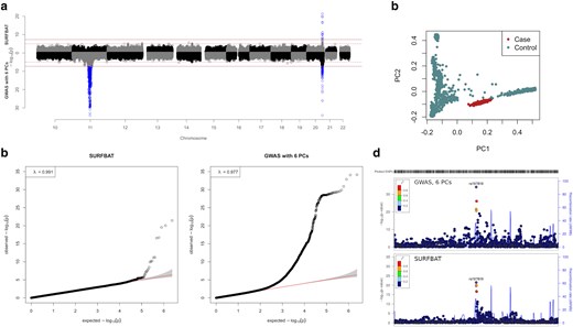 a) Miami plot of association studies either carried out using a standard GWAS (logistic regression) adjusted for 6 PCs (bottom), or with SURFBAT (top). Full horizontal lines indicate genome-wide significance (5e−8), dashed horizontal lines indicate the suggestive threshold (1e−5). b) Quantile-quantile plots (qq-plots) pertaining to the P-values displayed in a). c) PCs 1 and 2 estimated on the simulated cases and controls (individuals of the 1000 Genomes project and FGR). d) LocusZoom of the signal on chromosome 20 for the two methods.