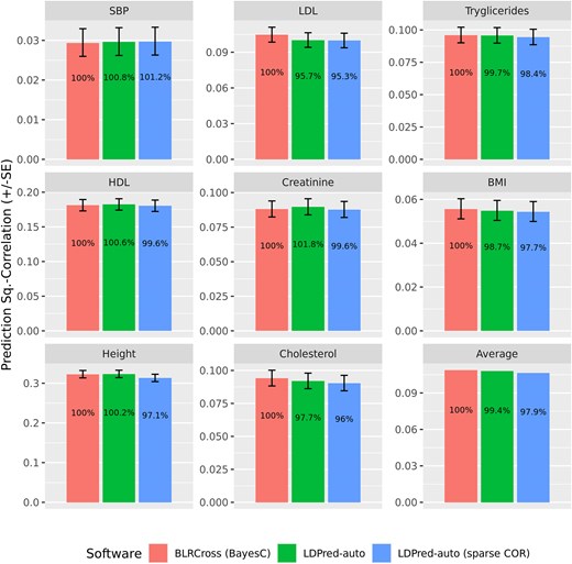 Prediction R2 (±SE) of PGS derived using LDPred-auto and BLRCross by trait. The numbers within the bar are the R2 values presented as % of the R2 achieved by BLRCross (BayesC prior).
