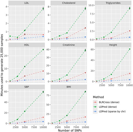 Computational time (±SD) needed to simulate 25,000 posterior samples by trait, software, and number of SNPs. Both methods used a variable selection prior with a Gaussian slab, and computations were done using a single thread.