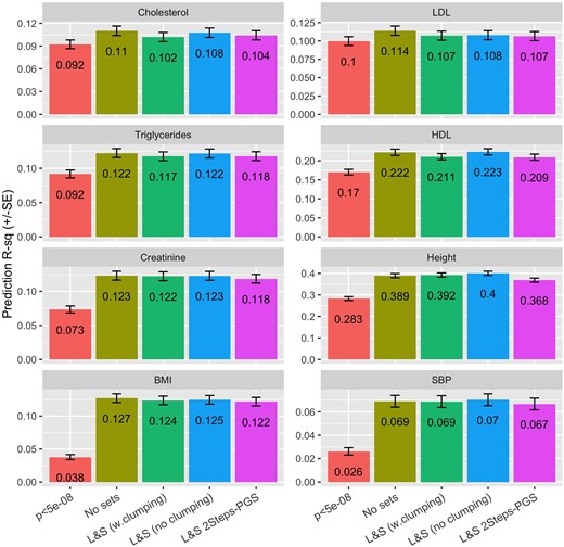 Prediction R2 (±SE) by trait and method. Method: P-value<5×10−8 is a PGS with all GWAS-significant SNPs fitted jointly, the other four methods use all the SNPs from the UK-Biobank array (after QC) and were fitted using overlapping chromosome segments of 5,000 SNPs (3,000 in the core, and 1,000 in each of the flanking regions). The prior used was BayesB with different hyper-parameters estimated for the (putative) small- and large-effect SNP sets.