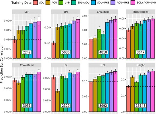 Prediction R2 (±SE) of Polygenic Scores in testing data from the HCHS/SOL cohort by trait and training strategy. The number of SNPs used (i.e. those with P-value<1×10−5), are provided at the base of the bars in the white boxes. The prior used was BayesC.
