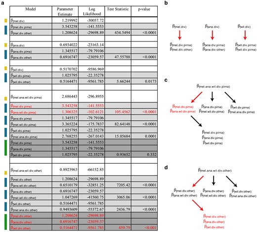 Model testing for differences in the N:S divergence odds across each of the 3 species with respect to piRNA genes and other genes. a) Colors on the left indicate nested models being tested against models indicated above. Yellow indicates a single parameter model, green indicates a 2-parameter model and blue indicates a 3-parameter model. Three-parameter models were tested against the 2-parameter model with the highest likelihood. P-values were determined based on the LRT statistic, using the χ2 distribution with degrees of freedom equal to the number of additional parameters. In all cases, the number of additional parameters for each test was equal to 1. Red indicates the parameters of the final model selected. Here, a distinct value for N:S odds was chosen for divergence in the piRNA machinery of D. melanogaster and a lower shared value was chosen for D. willistoni and D. ananassae. Unique N:S odds were selected for all other genes for each species. b–d) Structure of LRT. Red arrows indicate a nested LRT that favors an additional parameter. Red text indicates the final selected parameters for the chosen model. b) Considering support for a 6-parameter model of divergence and polymorphism for each species (Fig. 2) hypothesis testing finds support for distinct divergence parameters for the piRNA machinery of each species, compared with other genes. c) To ensure robust nested testing, we explicitly tested support for a unique divergence parameter across the piRNA machinery of each species, and find support for a unique parameter estimated for D. melanogaster, but a shared estimate for D. ananassae and D. willistoni. d) Further nested hypothesis testing for other genes finds support for a unique divergence parameter for each species. Final model choice is shown with 5 parameters in red text.
