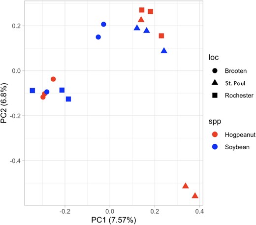 PCA of genetic variation among M. morrisella populations. The plot shows 18 individuals grouped by sampling location (Brooten, St. Paul, Rochester) and host plant (American hogpeanut or soybean). PC1 and PC2 explain 7.57 and 6.8% of the variation, respectively.