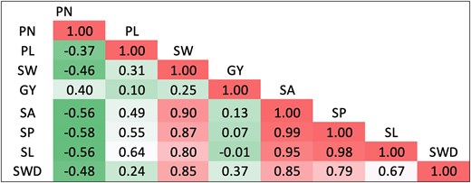 Genetic correlation among 8 seed and yield component traits of the UCR Minicore collection in this study. PN, pod number; PL, pod length; SW, 100-seed weight; GY, grain yield; SA, seed area; SP, seed perimeter; SL, seed length; SWD, seed width.