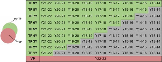 Validation strategy for the target year 2022–2023. Green boxes indicate the years included in the TP. The red box represents the year used as the VP. Gray boxes denote the years excluded from the training process. The same validation strategy was repeated using further years from 2018-2019 to 2021-2022 as VP.