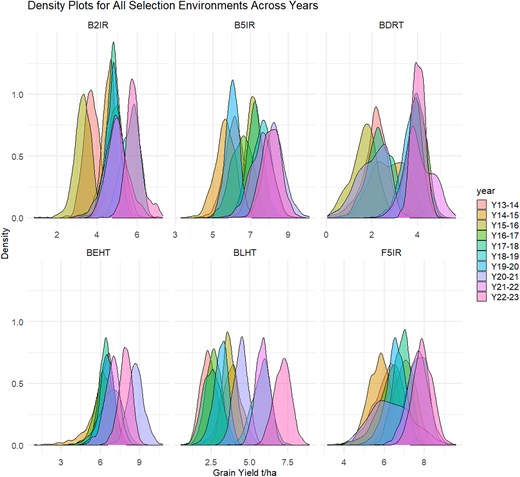 Density plots for all the SEs across 10 years of data (from 2013–2014 to 2022–2023). B5IR, beds with 5 irrigations; F5IR, flat 5 irrigations; B2IR, beds with 2 irrigations; BDRT, Beds under Drought condition; BLHT, beds late heat stress; BEHT, beds early heat stress.