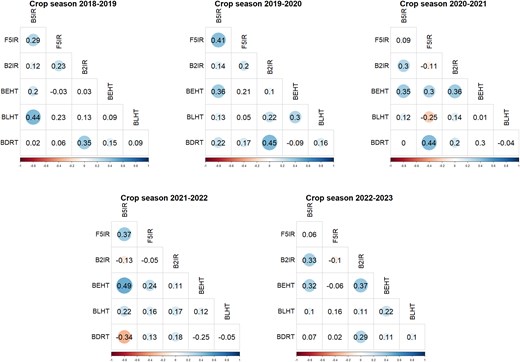 Pearson's correlation of BLUEs among all SEs within each year of testing (from 2018–2019 to 2022–2023). B5IR, beds with 5 irrigations; F5IR, flat 5 irrigations; B2IR, beds with 2 irrigations; BDRT, Beds under Drought condition; BLHT, beds late heat stress; BEHT, beds early heat stress.