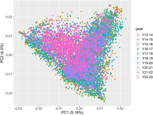 Principal Component Analysis (PCA) for all the breeding elite lines across ten years of trials (from 2013–2014 to 2022–2023).