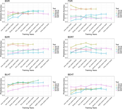 Prediction accuracy for SEs for each year of testing (from 2018–2019 to 2022–2023) using multiple years back as the training population. B5IR, beds with 5 irrigations; F5IR, flat 5 irrigations; B2IR, beds with 2 irrigations; BDRT, Beds under Drought condition; BLHT, beds late heat stress; BEHT, beds early heat stress.