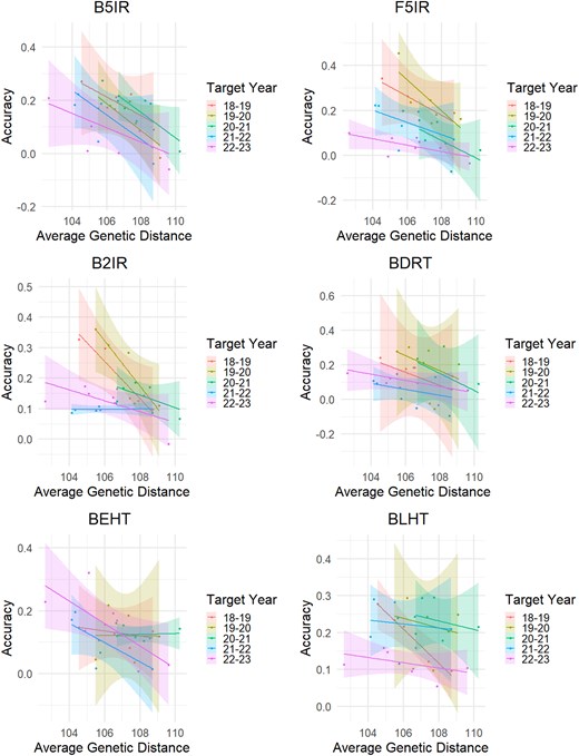 Regression lines between prediction accuracy and average genetic distance. B5IR, beds with 5 irrigations; F5IR, flat 5 irrigations; B2IR, beds with 2 irrigations; BDRT, Beds under Drought condition; BLHT, beds late heat stress; BEHT, beds early heat stress. Regression equations and correlation values are included in Supplementary Table 3.