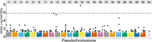 Gene expression markers (GEMs for ash dieback disease score) along the pseudochromosomes. The dotted line represents the Bonferroni cutoff, with only Fe_g19663 passing the threshold. Gray dots represent the GEMs with FDR < 0.05. “Un” represents the contigs that have not been assembled into pseudochromosomes.