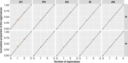 Multi-panel line graph showing the cumulative proportion of ordered eigenvalues for the asymptotic correlation matrices of variance components associated with general combining ability (GCA) and specific combining ability (SCA) across five traits (grain yield, plant height, ear height, silking, and anthesis). Dashed curves represent the cumulative contribution of the eigenvalues, while the solid diagonal line represents the expected pattern under complete independence among components. Curves above the diagonal indicate that a relatively small number of eigenvalues explain most of the variation. Results are shown for models fitted with the D and S matrices.