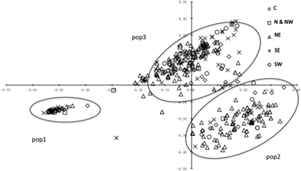 Two-dimensional plot of the first two axes (X = PC1, Y = PC2) of a principal coordinate analysis. Symbols represent the five different sampling regions.