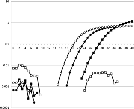 The TaqMan screening for Avrblb1/ipiO class I. The number of amplification cycles is shown on the X-axis, and the intensity of detected signal is shown on the Y axis. Open symbols are for the virulent isolate Pic99183, and filled symbols are for avirulent isolate Pic99177. The squares are for Avrblb1/ipiO class I, and the circles are for the ITS PCR control. Isolates that show significant increase in the ITS signal but no increase of the Avrblb1/ipiO class I signal are virulent.
