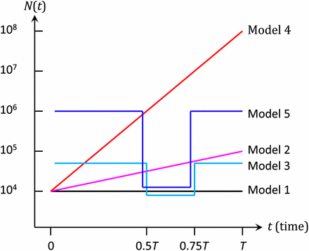 Demographic models used in this study. Model 1: constant-size model (N(t) = 104); Model 2: slow-growth (grows exponentially from N(0) = 104 to N(T) = 105); Model 3: moderate-bottleneck model (N(0≤t<0.5T)=N(0.75≤t≤T)=5×104 and N(0.5≤t<0.75T)= 104); Model 4: rapid-growth model (grows exponentially fromN(0)=104 to N(T)=108); Model 5: severe-bottleneck model (N(0≤t<0.5T)=N(0.75≤t≤T)=106 and N(0.5≤t<0.75T)= 104).