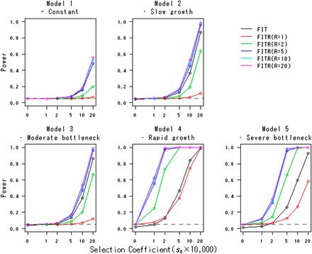 Powers of the FITR and the FIT in various demographic models. Powers of the FIT (black line) and the FITR with R reference loci (colored lines) are shown as functions of the selection coefficients in the five demographic models. Each point corresponds to the power obtained by 100,000 simulations at the 5% significance level. The duration of sampling time and the number of sampled points were T = 1000 and (L + 1) = 11, respectively. The intervals between any two adjacent sampled points were the same at Δt=ti−ti−1=100 (i=1,2,…,L). The initial frequency for all R+ 1 loci, xh,0, was assumed to be 0.5.