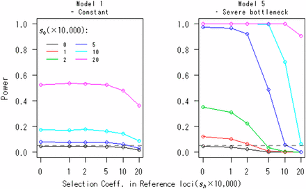 The effects of selection at reference loci on the power of the FITR. The powers of the FITR under various selection strengths, s0, at focal loci are shown as functions of the selection coefficient, sh(h≠0), at reference loci for demographic models 1 and 5. Each point corresponds to the power obtained by 100,000 simulations at the 5% significance level. The number of reference loci, the duration of sampling time, and the number of sampled points were R = 10, T = 1000, and (L + 1) = 11, respectively. The intervals between any two adjacent sampled points were the same at Δt=ti−ti−1=100 (i=1,2,…,L). The initial frequency for all R+1 loci, xh,0, was assumed to be 0.5.