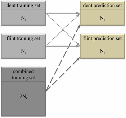 Schematic illustration of the investigated prediction approaches: “within” prediction approach (full line), “across” prediction approach (dotted line) and “combined” prediction approach (dashed line). Nt corresponds to the training set size and Np to the size of the prediction set.