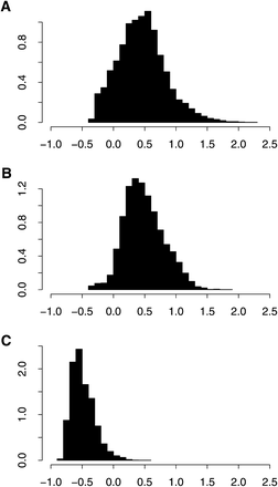 Density histograms of pairwise relationship coefficients between dent lines (A), flint lines (B) and between dent and flint lines (C). Values are elements of the realized additive relationship matrix A as computed for the “combined” prediction approach.