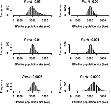 Frequency of 10,000 Ne estimates when simulating a population size of N = 3000 at different Pcrit values.