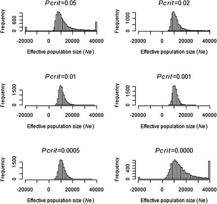 Frequency of 10,000 Ne estimates when simulating a population size of N = 10,000 at different Pcrit values. The frequency of all Ne estimates less than 20,000 and greater than 40,000 were pooled and are indicated on the x-axis limits of each graph.