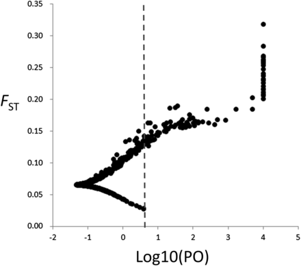 Plot of FST values and Bayes factors (log10) for 3930 loci identified using the BayeScan outlier test. Dashed lines indicate the log10 of the Bayes factor threshold that provides “decisive” evidence for selection corresponding to a posterior probability of 0.99.