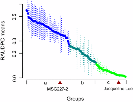 Genotype groups (a, b, c) for RAUDPC means as defined by the Scott-Knott algorithm (α = 0.05).