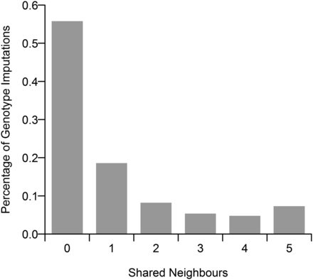 The number of shared neighbors between the k-nearest neighbors imputation (kNNi) and linkage disequilibrium k-nearest neighbors imputation (LD-kNNi) methods. The value of l was set to 5 for both methods.