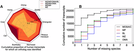 OD power and the effect of pooling methods (A) The cumulative proportion of human transcripts for which an ortholog was detected, stratified by species. Envelopes illustrate results from pooling an increasing number of methods. (B) The cumulative number of human transcripts as a function of the maximum number of missing species allowed.