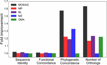 MOSAIC improves alignment quality. We show the fold improvement of each method over the worst performing method in four categories: sequence identity, functional concordance, phylogenetic concordance, and number of orthologs detected.