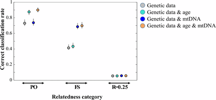 Effect of additional data on correct classification rate of relatedness category assignment in a monogamous population using 20 STRs. In addition to age and/or mtDNA haplotype, the sex of the individuals was known. Plotted are mean and range of the correct classification rate based on 10 independent simulations.