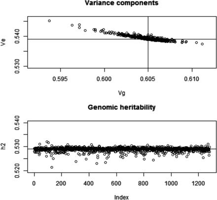 Wheat: maximum likelihood (ML) estimates of genomic (Vg) and residual (Ve) variance components and of genomic heritability (h2) corresponding to 1279 models with markers removed, one at a time, when forming the genomic relationship matrix (G). Top panel: variance components; horizontal and vertical lines indicate ML estimates with all markers in G. Bottom panel: genomic heritability; horizontal line indicates the estimate with all markers.