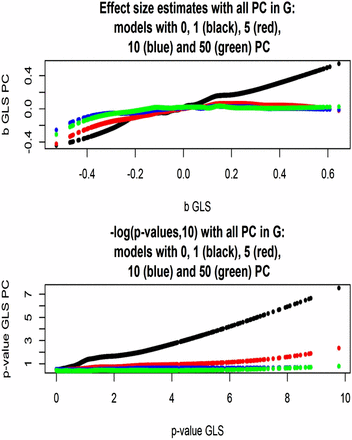 Arabidopsis: effect sizes and statistical support for association between flowering time and 5000 markers (chromosome 2) for models without or with one, five, 10, or 50 PC as fixed covariates. Models use a genomic relationship matrix with all its PC and corresponding maximum likelihood estimates of variance components. Scatter was smoothed using LOESS.