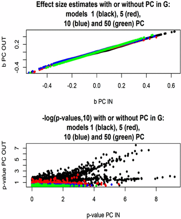 Arabidopsis: effect sizes and statistical support [–log(p‐value, 10)] for association between flowering time and 5000 markers (chromosome 2) for models without or with one, five, 10, or 50 PC tested as fixed covariates. Models use a genomic relationship matrix with or without the PC tested included, and corresponding maximum likelihood estimates of variance components.