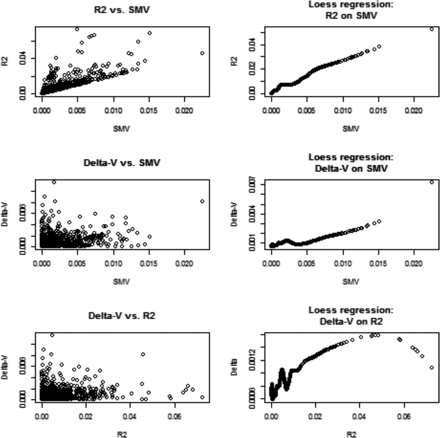 Wheat: associations between change in absolute value of genomic variance estimate due to removal of a marker (Δ‐V), and the R2 and marker variance assessment (SMV) from single marker regression. Right panels show fitted values of a local regression (LOESS) with span parameter = 0.25.