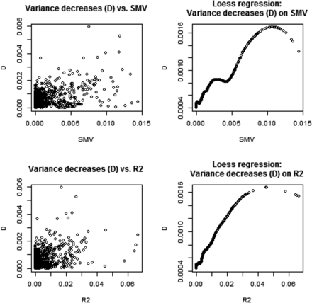 Wheat: associations between decrease (D) in genomic variance estimate due to removal of a marker from the genomic relationship matrix (G), and the R2 and marker variance assessment (SMV) from single marker regression. Plot depicts the 482 cases where marker removal reduced the genomic variance estimate relative to the estimate obtained with all markers contributing to G. LOESS span parameter = 0.40.