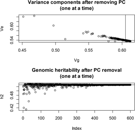 Wheat: maximum likelihood estimates of genomic (Vg) and residual (Ve) variance components and of genomic heritability (h2) corresponding to 599 models with principal components (PC) removed, one at a time, when forming the genomic relationship matrix (G). Top panel: variance components. Bottom panel: genomic heritability. Horizontal and vertical lines indicate estimates found with all PC in G.