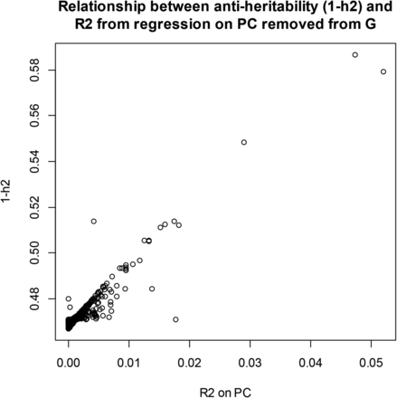 Wheat: relationship between genomic antiheritability (1–h2) after removing each one of the PC of G and R2 from the ordinary least‐squares (OLS) regression of yield on each of the PC.