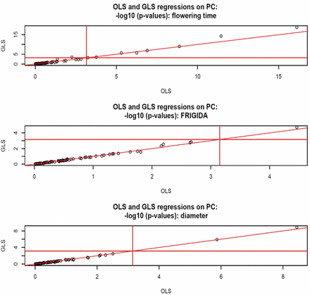 Arabidopsis: OLS and generalized least‐squares statistical support for association with 70 principal components of G fitted jointly, –log (p‐values, base 10), for flowering time, FRIGIDA expression, and plant diameter. Horizontal and vertical lines are at 3.15, corresponding to a Bonferroni correction for 70 comparisons with single test significance at 5%.