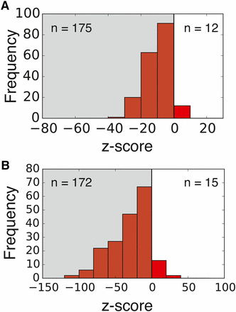 Depletion of SD occurrence in genomes compared to expectation from 1000 randomly generated genomes using our codon-shuffled null model. (A) the canonical SD (Shine-Dalgarno) sequence 5′-AGGAGG-3′ is depleted within coding sequences in most genomes (175 of 187). (B) The genome aSD (anti-SD) binding score Sgenome is lower for most organisms (172 of 187). Both distributions are centered significantly to the left of 0, showing that the majority of organisms avoid SD sequences according to both metrics.