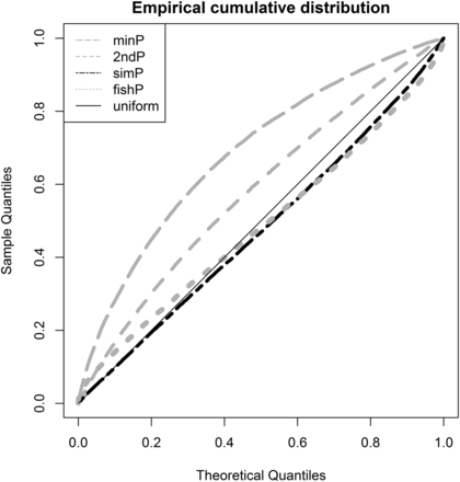 Q-Q plot of the gene effect measures. The observed sample quantiles of the minP, 2ndP, simP, and fishP gene measures against the theoretical quantiles of the uniform distribution.